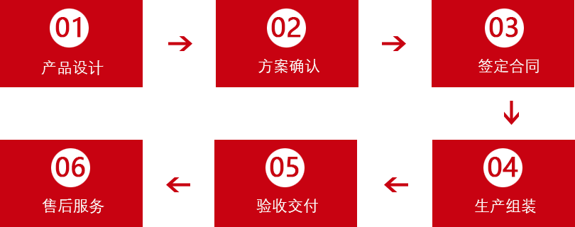 核心價(jià)值觀(guān)標牌定制流程圖